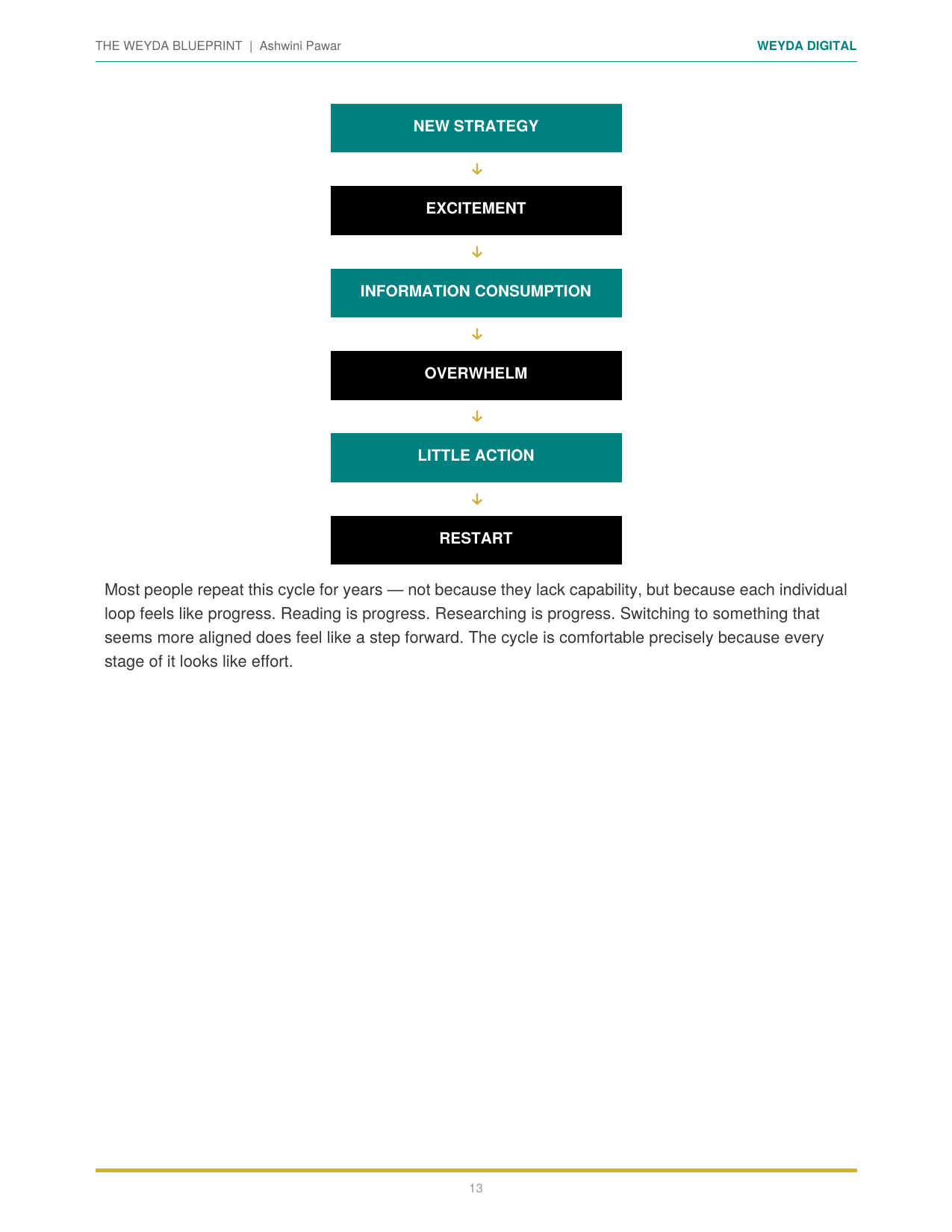 Break The Restart Cycle diagram showing the 5-stage psychology loop from the Weyda Blueprint