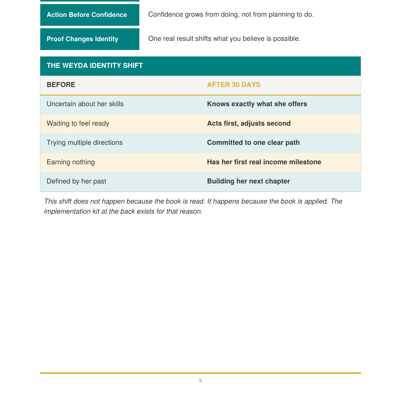 The Weyda Identity Shift table showing before and after 30 days transformation